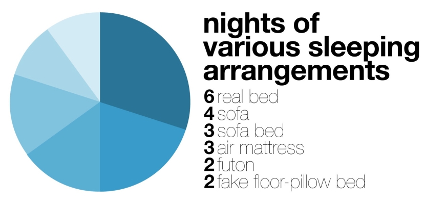 sleeping arrangements: 6 nights in a real bed; 4 nights on a sofa; 3 nights on a sofa bed; 3 nights on an air mattress; 2 nights on a futon; 2 nights on a fake floor-pillow bed